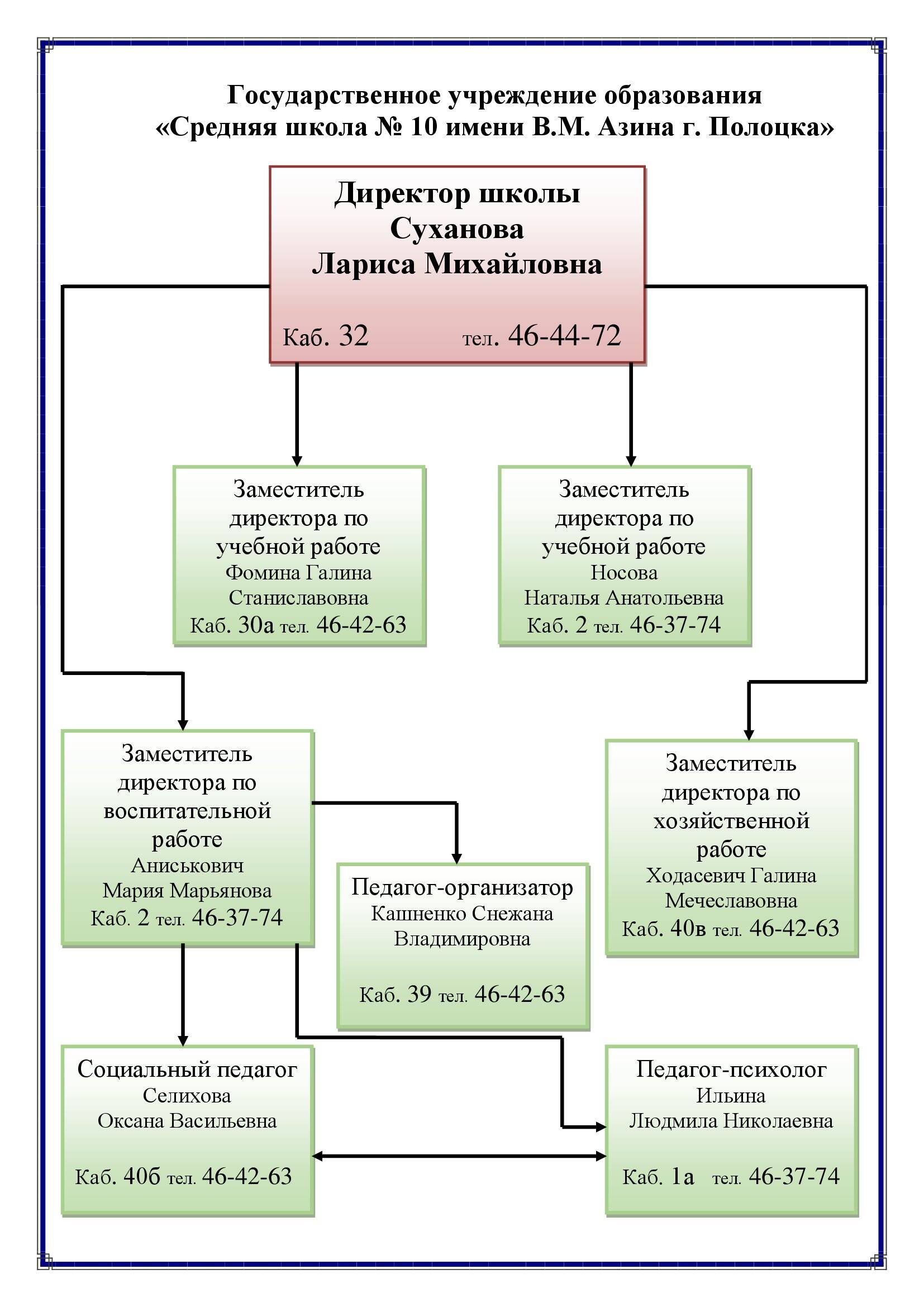 Структура учреждения образования - Средняя школа №10 имени В.М. Азина г.  Полоцка